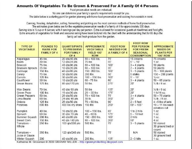 VegetableRequirementsChart