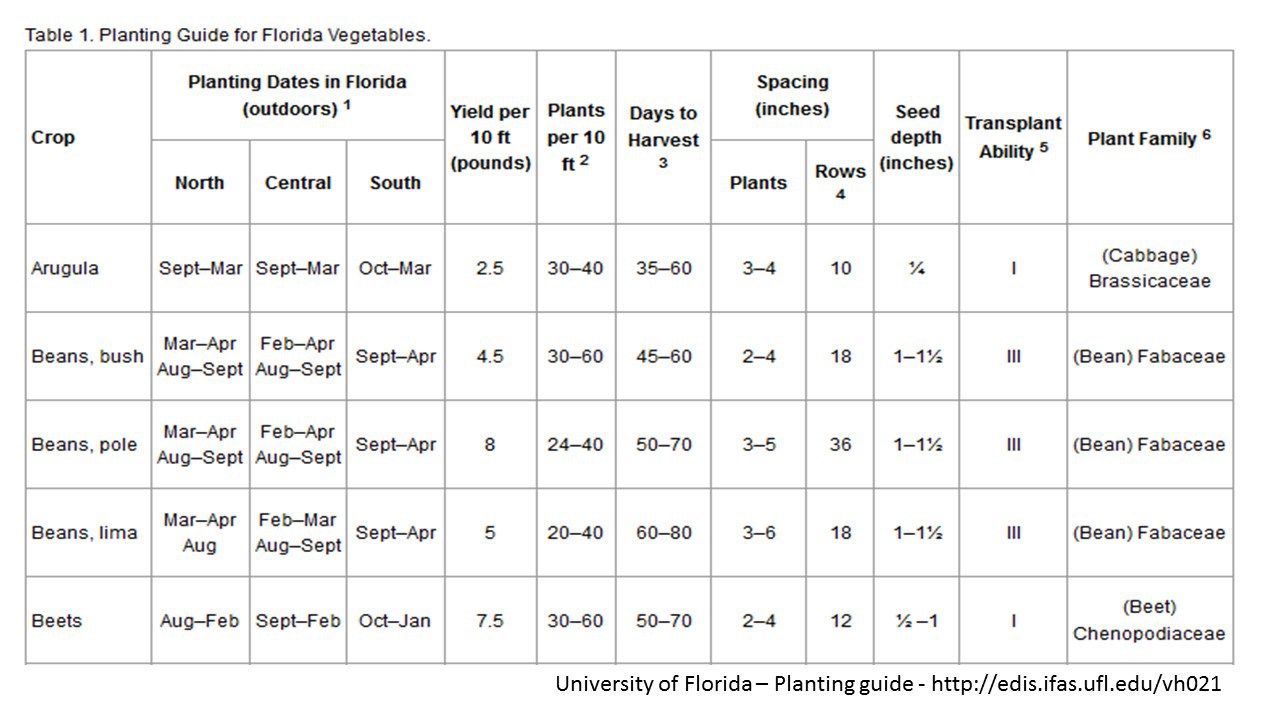 fl-planting-guide